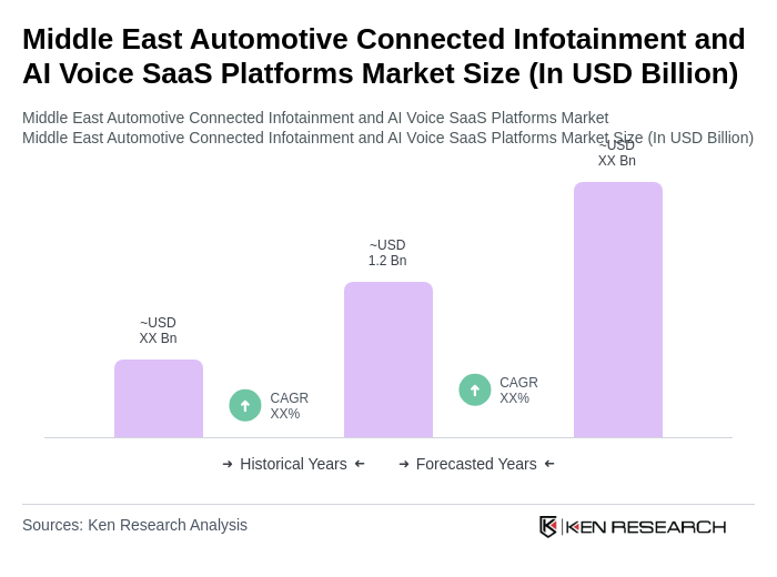 Middle East Automotive Connected Infotainment and AI Voice SaaS Platforms Market Size